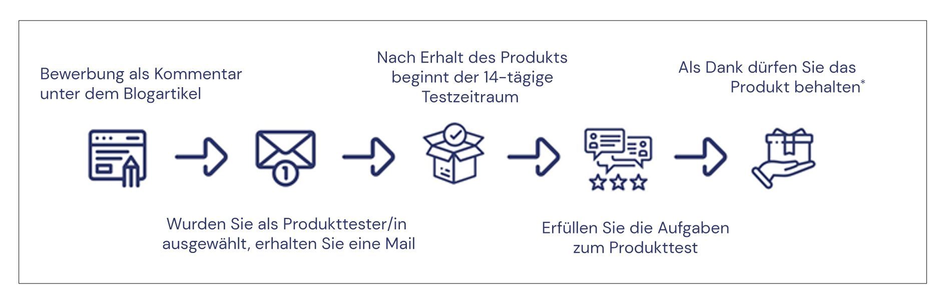 Ablauf des Produkttests
