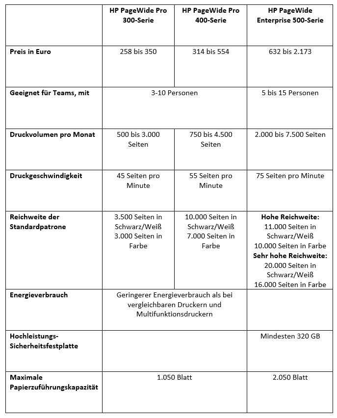 Unterschiede der HP PageWide 300-Serie, 400-Serie und 500-Serie