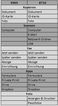 HP OfficeJet Pro 8710 und 6960 Technische Daten im Vergleich