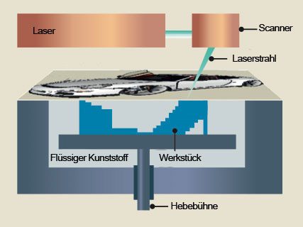 Stereolithographie-Verfahren