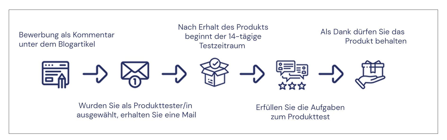 Ablauf des Produkttests