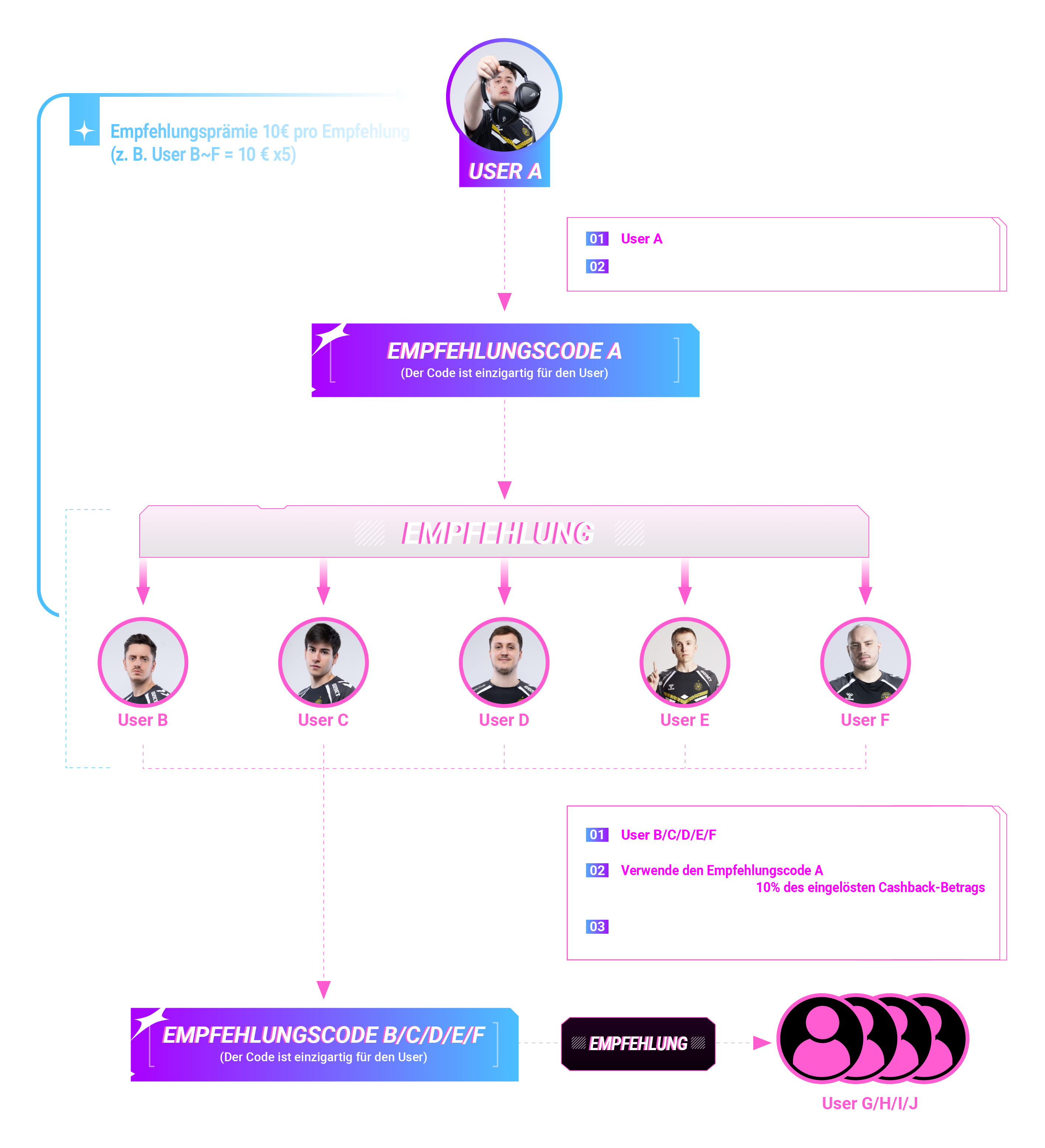 Referral Flowchart