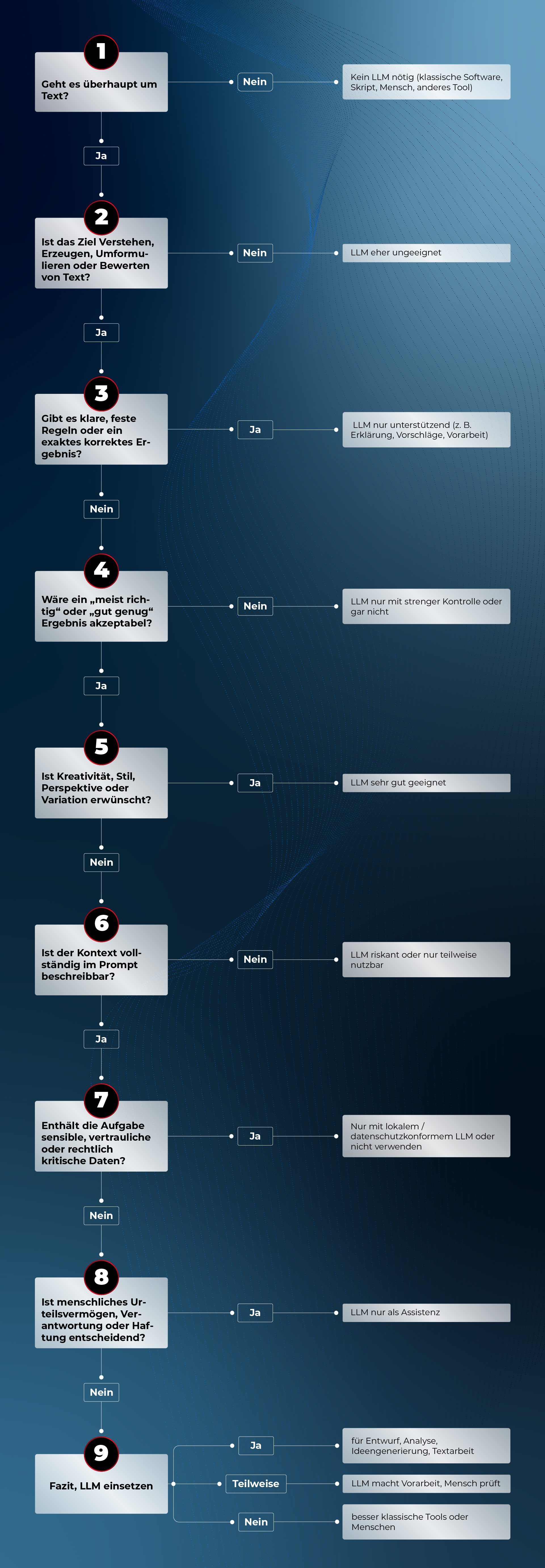 Brauche ich ein LLM?