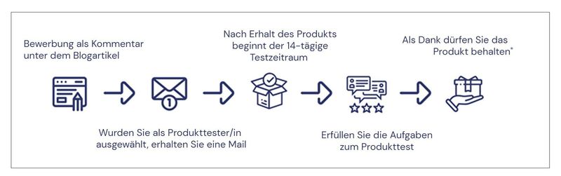 Produkttestablauf-OFFICE-Partner.jpg