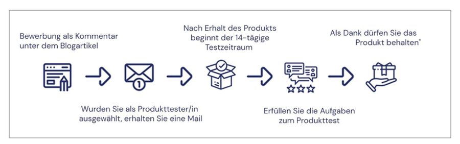 Produkttestablauf-OFFICE-Partner.jpg
