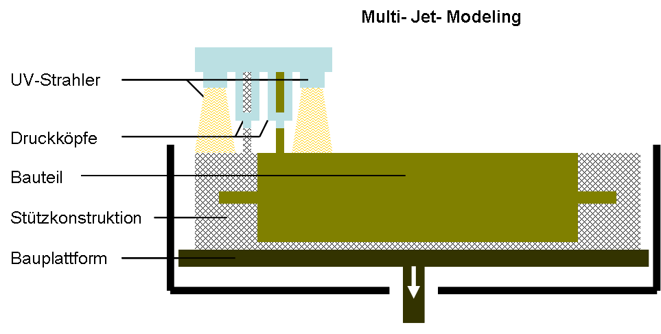 Multi-Jet Modeling Verfahre